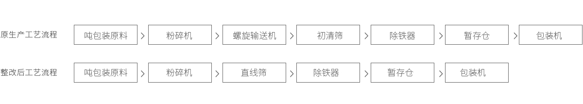 預混料-牛骨粉工藝流程