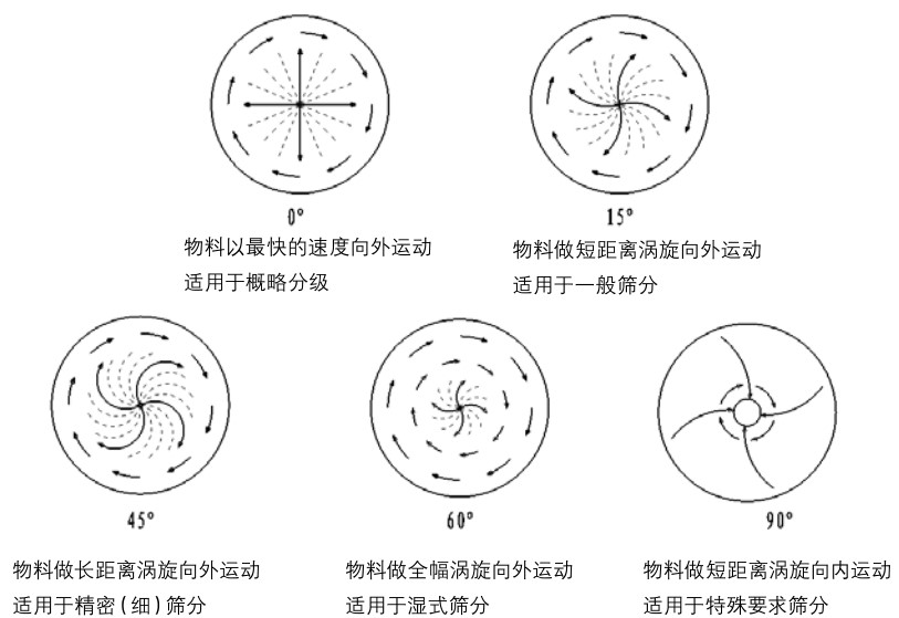 旋振篩物料運行軌跡角度調整圖